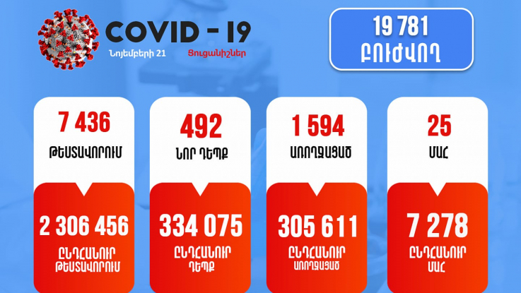 Հայաստանում Covid-19-ով վարակման 492 նոր դեպք է գրանցվել