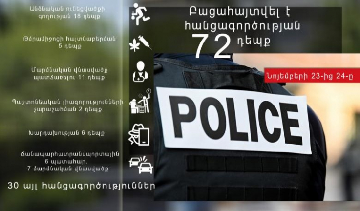 Նոյեմբերի 23-ից 24-ը բացահայտվել է հանցագործության 72 դեպք