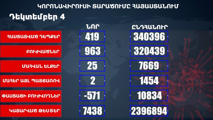 Հաստատվել է կորոնավիրուսի 419 նոր դեպք, առողջացել 963 քաղաքացի