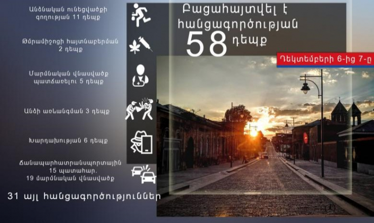 Դեկտեմբերի 6-ից 7-ը բացահայտվել է հանցագործության 58 դեպք