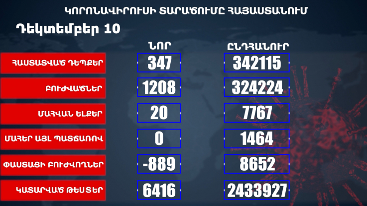 Հաստատվել է կորոնավիրուսի 347 նոր դեպք, առողջացել 1208 քաղաքացի