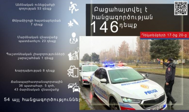 Դեկտեմբերի 17-ից 20-ը բացահայտվել է հանցագործության 146 դեպք