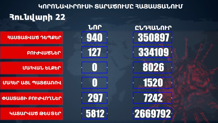 Հաստատվել է կորոնավիրուսի 940 նոր դեպք, առողջացել 127 քաղաքացի