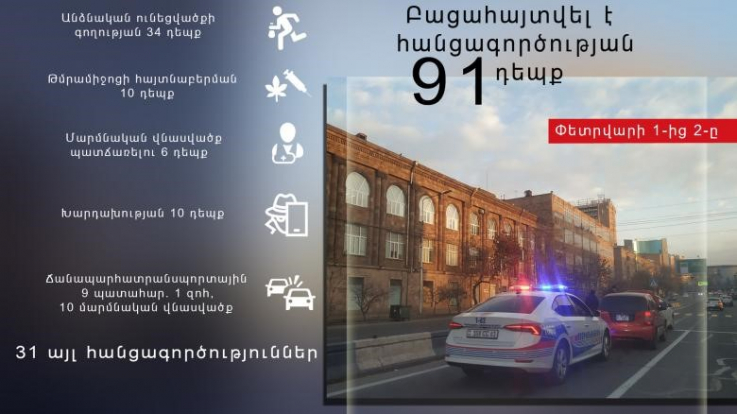 Փետրվարի 1-ից 2-ը բացահայտվել է հանցագործության 91 դեպք