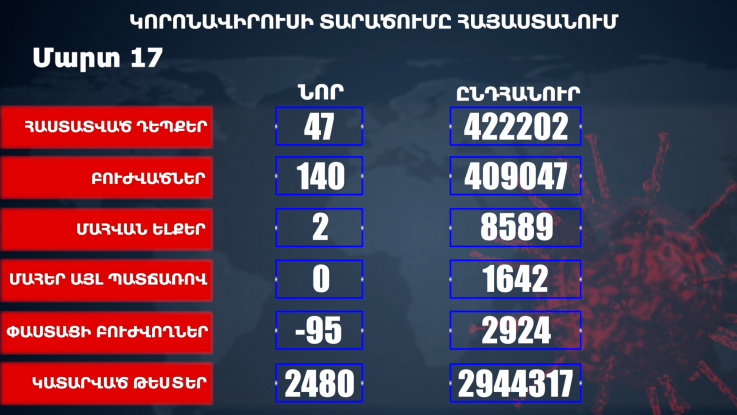 Հաստատվել է կորոնավիրուսի 47 նոր դեպք, առողջացել 140 քաղաքացի