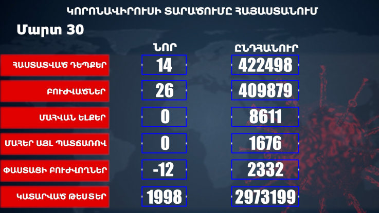 Հաստատվել է կորոնավիրուսի 14 նոր դեպք, առողջացել 26 քաղաքացի