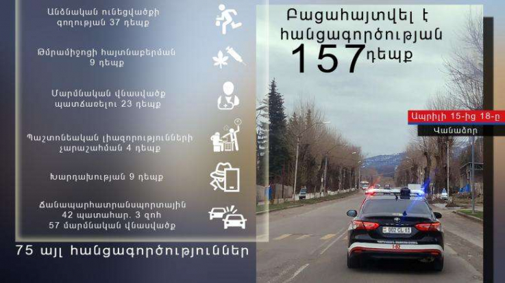 Ապրիլի 15-ից 18-ը բացահայտվել է հանցագործության 157 դեպք