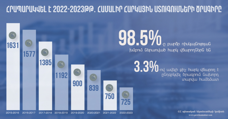 ՊԵԿ-ը հրապարակել է համալիր հարկային ստուգումների տարեկան ծրագիրը