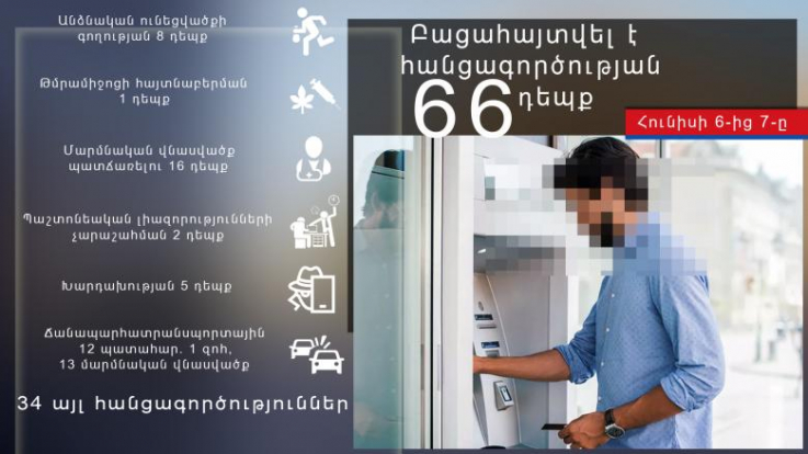 Հունիսի 6-ից 7-ը բացահայտվել է հանցագործության 66 դեպք