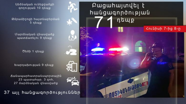 Հունիսի 7-ից 8-ը բացահայտվել է հանցագործության 71 դեպք