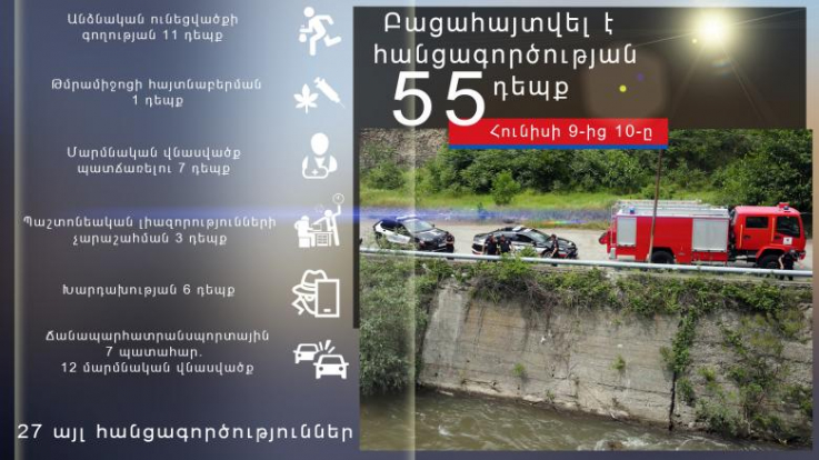 Հունիսի 9-ից 10-ը բացահայտվել է հանցագործության 55 դեպք