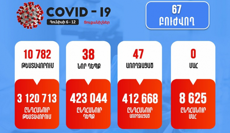 Թարմացում. հունիսի 6-12-ը հաստատվել է կորոնավիրուսի 38 նոր դեպք, առողջացել է 47 քաղաքացի