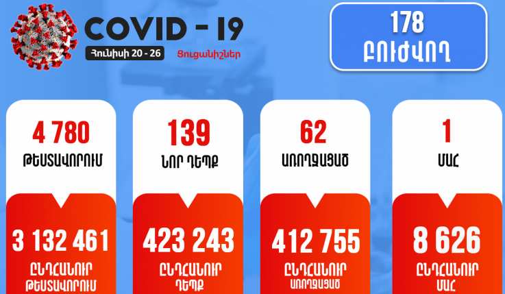 Հունիսի 20-26-ը հաստատվել է կորոնավիրուսի 139 նոր դեպք, առողջացել է 62 քաղաքացի