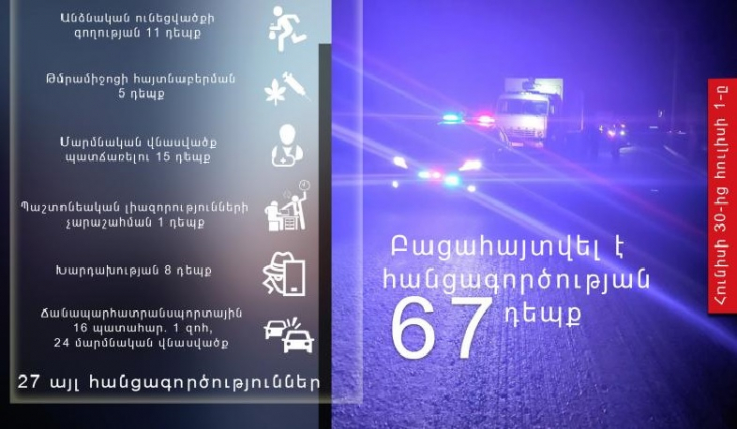Մեկ օրում ոստիկանները բացահայտել են հանցագործության 67 դեպք