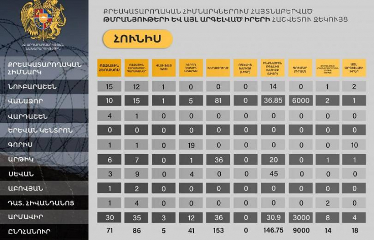 ՔԿՀ-ներում հայտնաբերված թմրամիջոցների և այլ արգելված իրերի վերաբերյալ հաշվետու զեկույց է ներկայացվել
