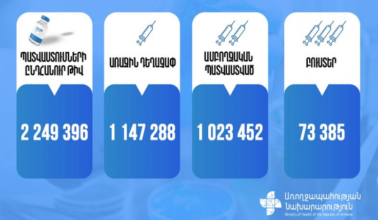 Սեպտեմբերի 11-ի դրությամբ Հայաստանում պատվաստումների ընդհանուր թիվը 2 249 396 է