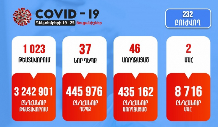 Դեկտեմբերի 19-25-ը հաստատվել է կորոնավիրուսի 37 նոր դեպք.ԱՆ