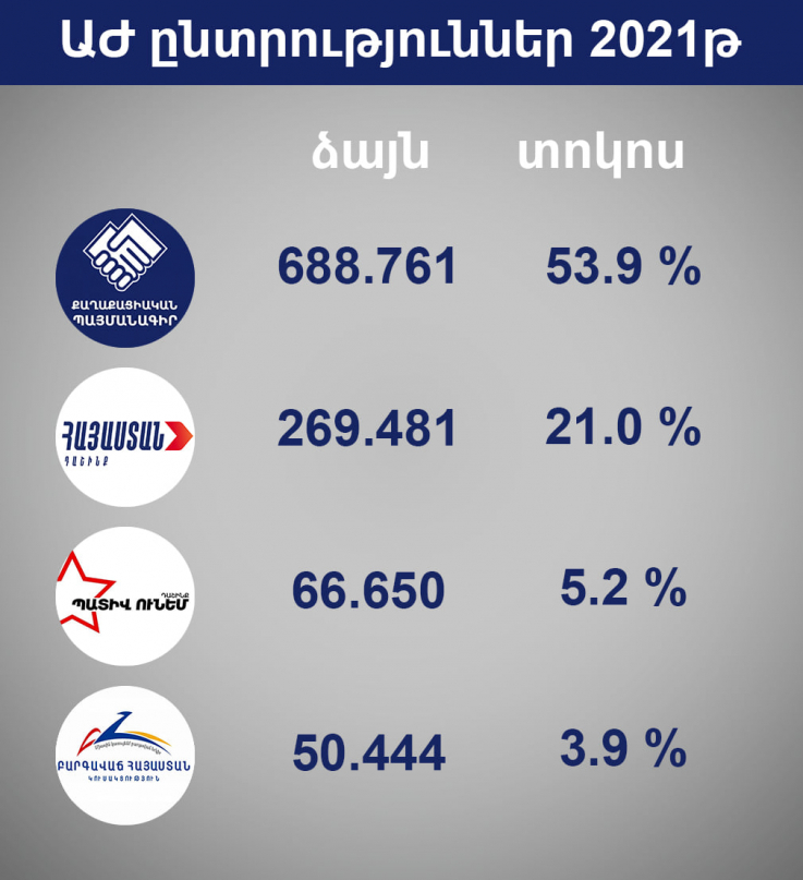 Երեկ հրապարակում հավաքվել է 31.700 մարդ, 1500-ով ավել, քան 2021 թվականի հունիսի 18-ի Քոչարյանի հանրահավաքին