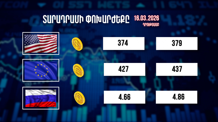 Փոխարժեքներ և տնտեսական լուրեր 16.03.2026