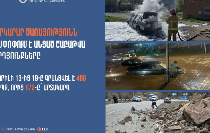 Գրանցվել է 469 դեպք, որից 172-ը՝ արտակարգ. Փրկարար ծառայությունն ամփոփել է անցած շաբաթը