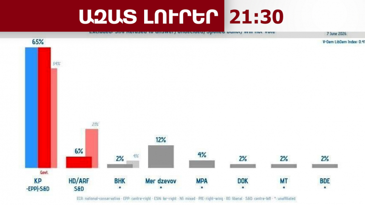 ՔՊ՝ 65 տոկոս․ ինչ են ցույց տալիս Breavis ընկերության հարցման արդյունքները․ 30․5․26/21․30